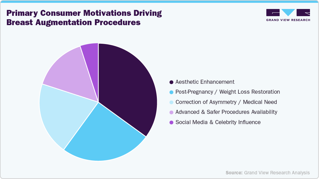 Primary consumer motivations driving breast augmentation procedures Primary consumer motivations driving breast augmentation procedures
