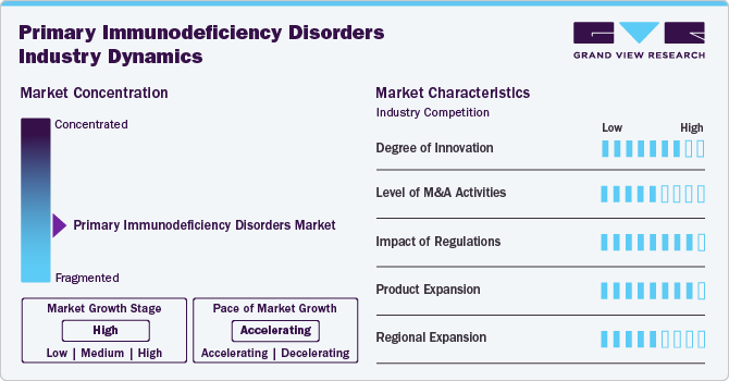 Primary Immunodeficiency Disorders Industry Dynamics Primary Immunodeficiency Disorders Industry Dynamics