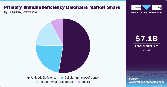 Primary Immunodeficiency Disorders Market Share by Disease, 2023 (%) Primary Immunodeficiency Disorders Market Share, 2023