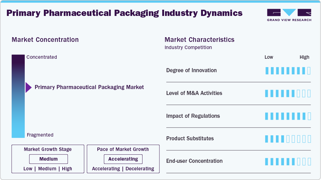 Primary Pharmaceutical Packaging Industry Dynamics