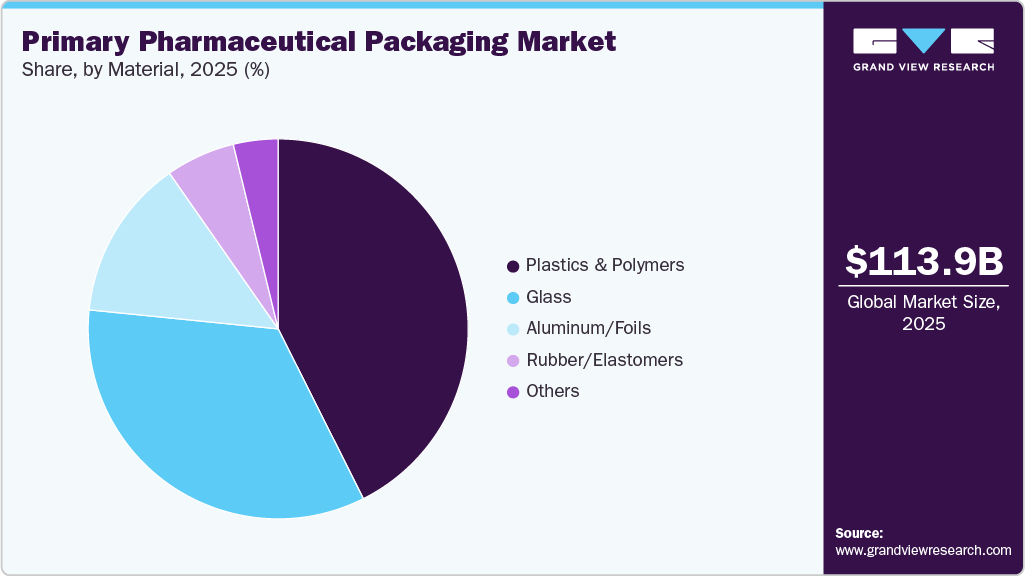 Primary Pharmaceutical Packaging Market Share