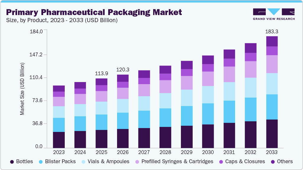 Primary pharmaceutical packaging market size and growth forecast (2023-2033)