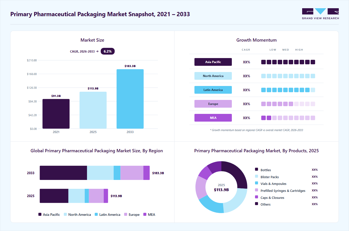 Primary pharmaceutical packaging market overview highlighting global market size in 2025 (USD 113.9 Billion), revenue forecast for 2033 (USD 183.3 Billion), growth trends (CAGR 6.2% from 2026 to 2033), and regional growth momentum