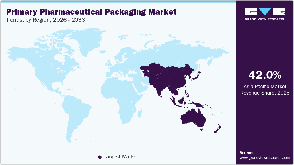 Primary Pharmaceutical Packaging Market Trends, by Region, 2026 - 2033