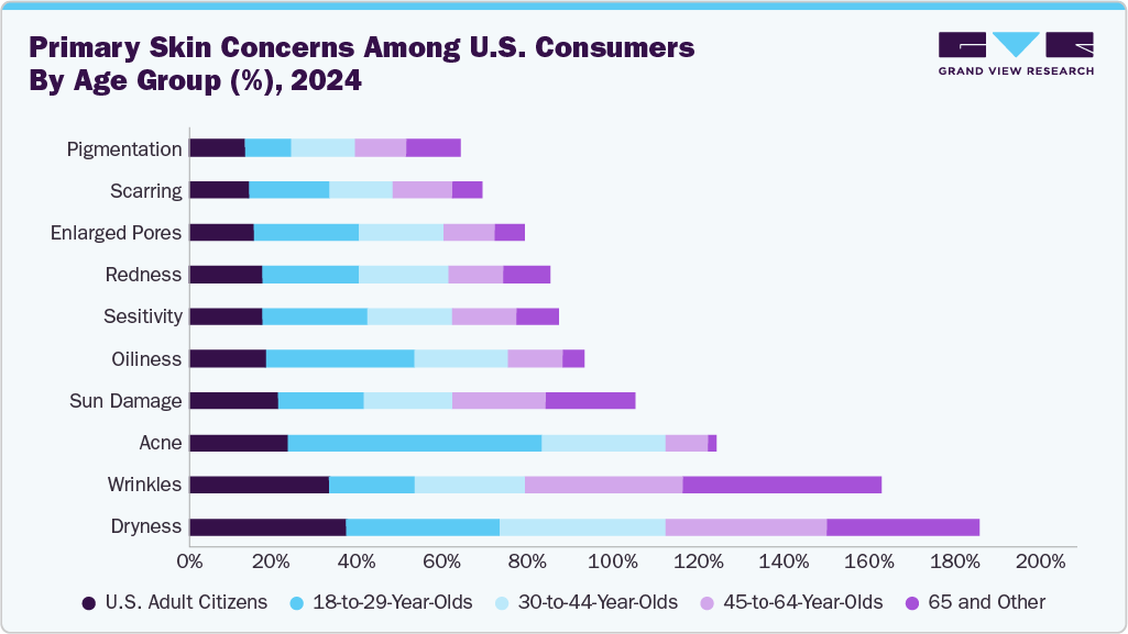 Primary skin concerns among U.S. consumers by age group (%), 2024