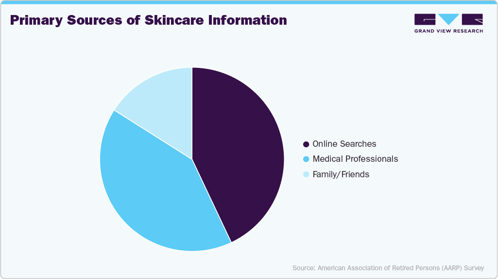 Primary Sources of Skincare Information
