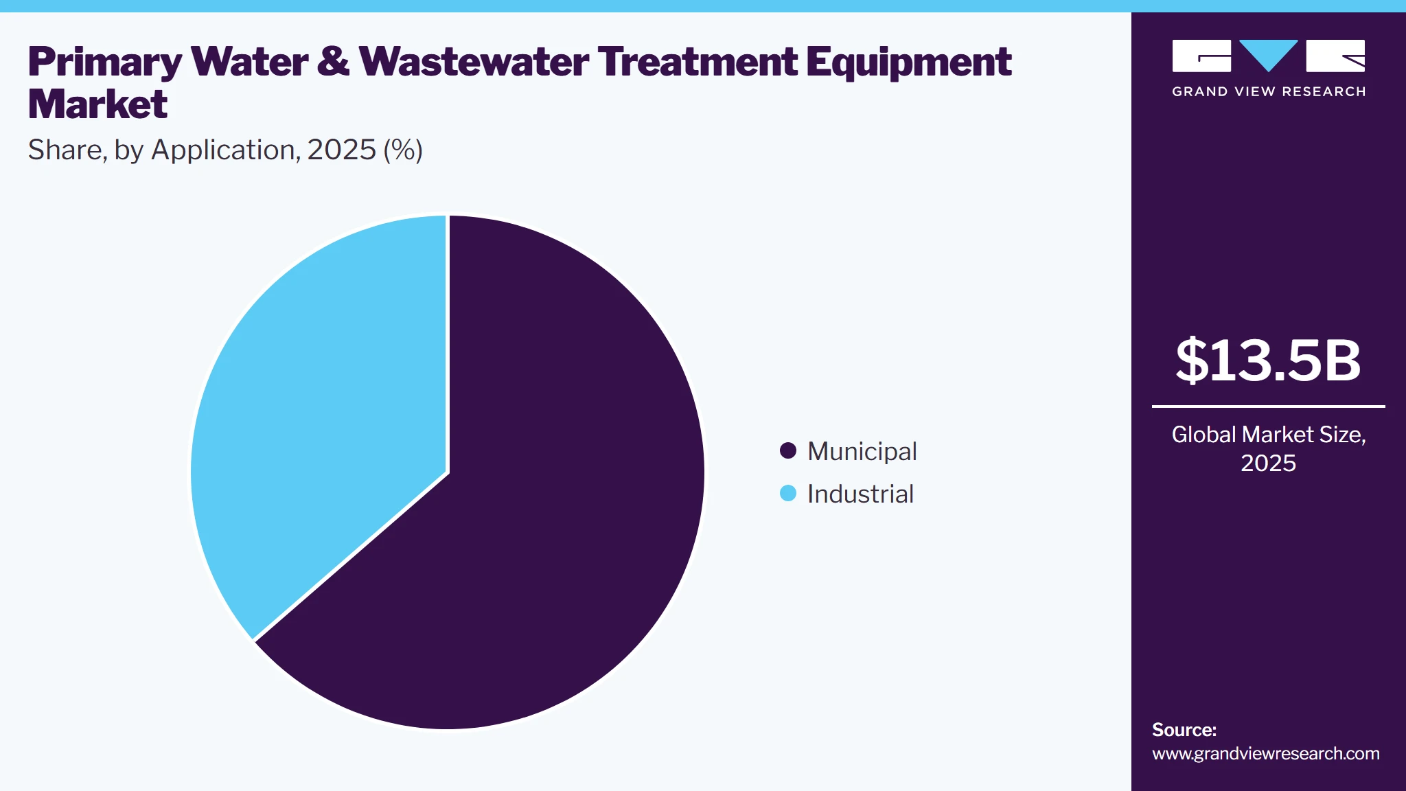 Primary Water And Wastewater Treatment Equipment Market Share