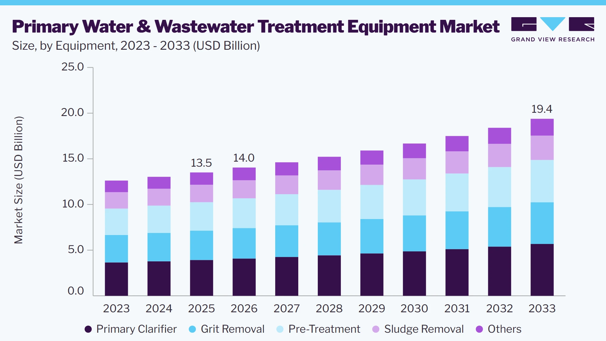 Primary water and wastewater treatment equipment market size and growth forecast (2023-2033)