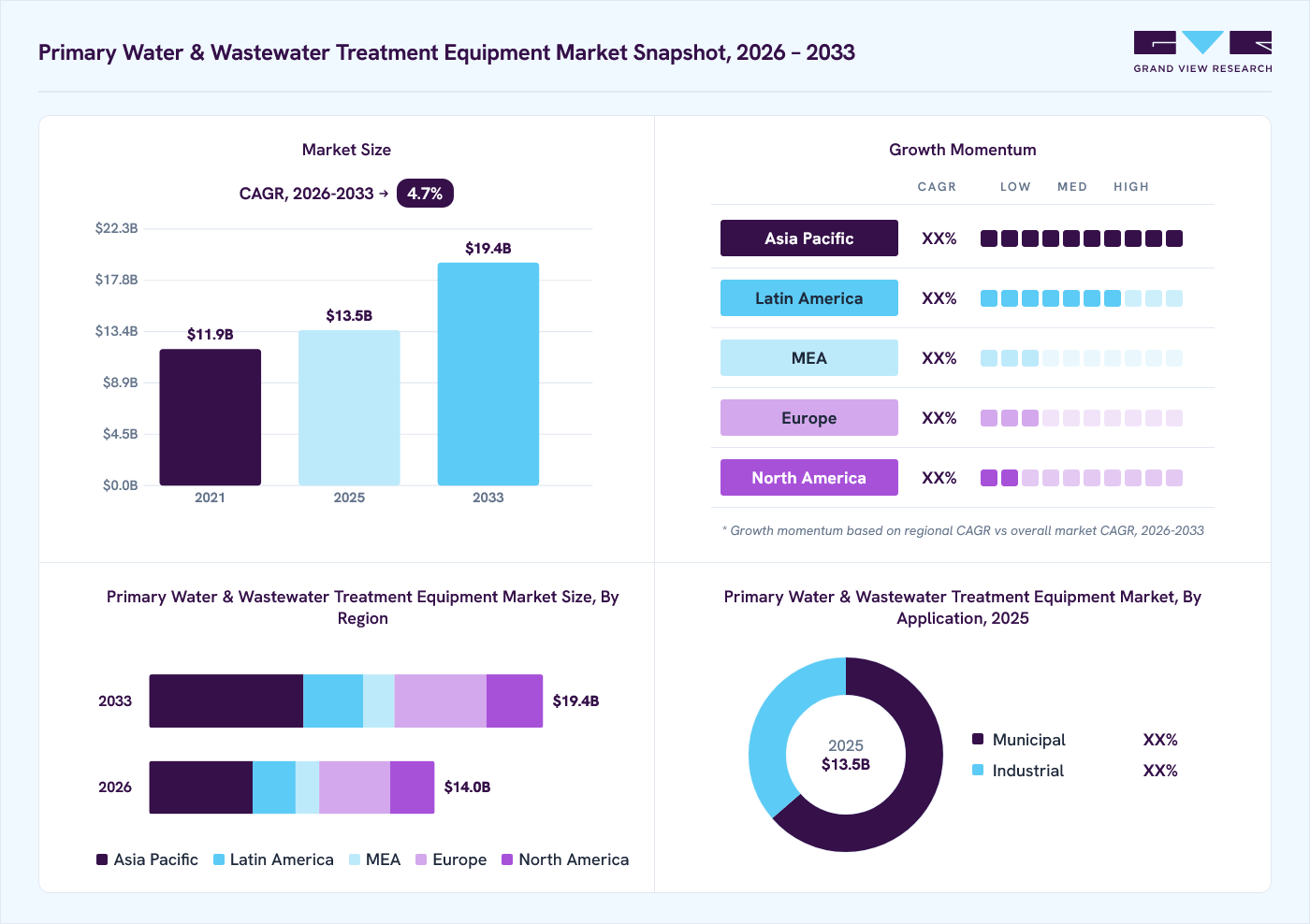 Primary water and wastewater treatment equipment market overview: Grand View Research estimates the global market size at USD 13.5 million in 2025, projected to grow from USD 14 million in 2026 to USD 19.4 million by 2033 at a 4.7% CAGR, with regional growth momentum.