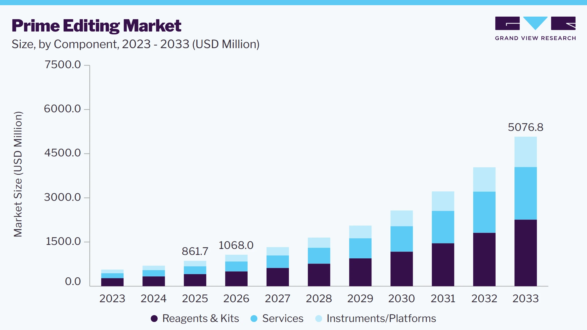 Prime editing market size and growth forecast (2023-2033) Prime editing market size and growth forecast (2023-2033)