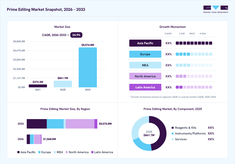 Prime editing market overview: Grand View Research estimates the global market size at USD 861.7 million in 2025, projected to grow from USD 1,068.0 million in 2026 to USD 5,076.8 million by 2033 at a 24.9% CAGR, with regional growth momentum.