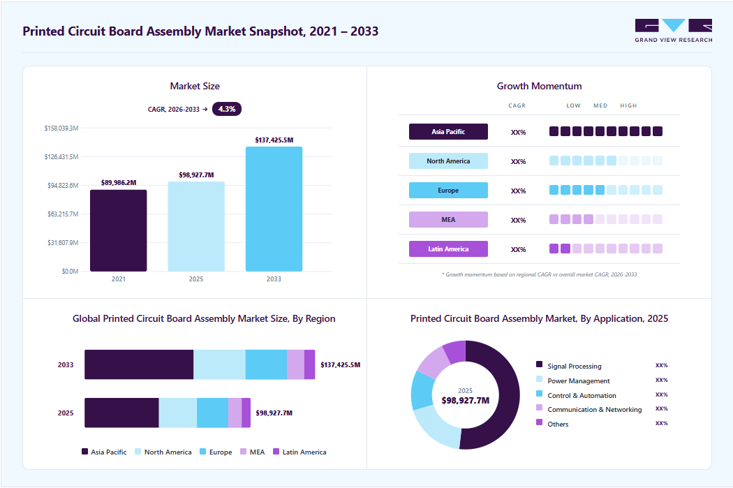 Printed circuit board assembly market overview highlighting global market size in 2025 (USD 98,927.7 Million), revenue forecast for 2033 (USD 137,425.48 Million), growth trends (CAGR 4.3% from 2026 to 2033), and regional growth momentum