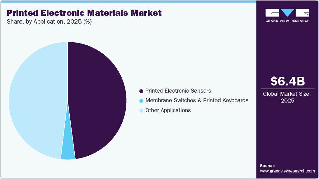 Printed Electronic Materials Market Share Printed Electronic Materials Market Share