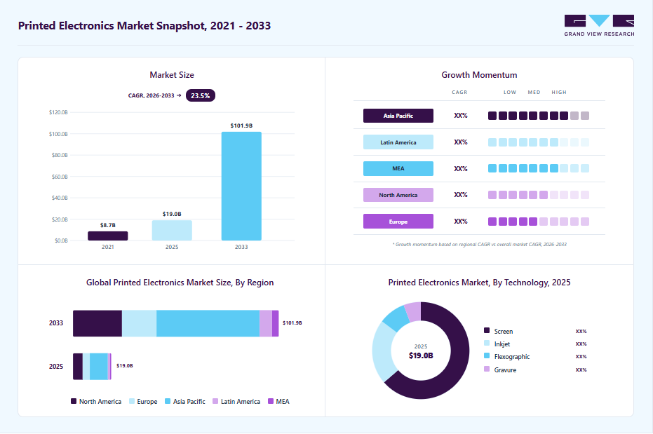 Printed electronics market overview highlighting global market size in 2025 (USD 18.98 Billion), revenue forecast for 2033 (USD 101.87 Billion), growth trends (CAGR 23.5% from 2026 to 2033), and regional growth momentum