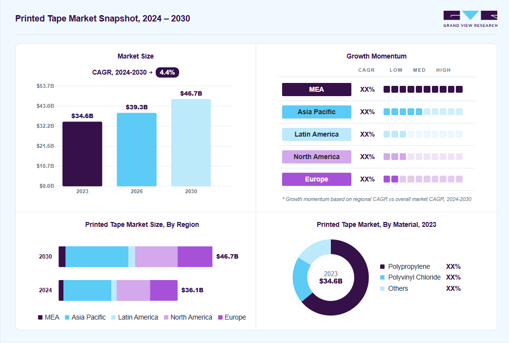 Printed tape market overview: Grand View Research estimates the global market size at USD 34.7 billion in 2023, projected to grow from USD 39.2 billion in 2026 to USD 46.7 billion by 2030 at a 4.4% CAGR, with regional growth momentum.