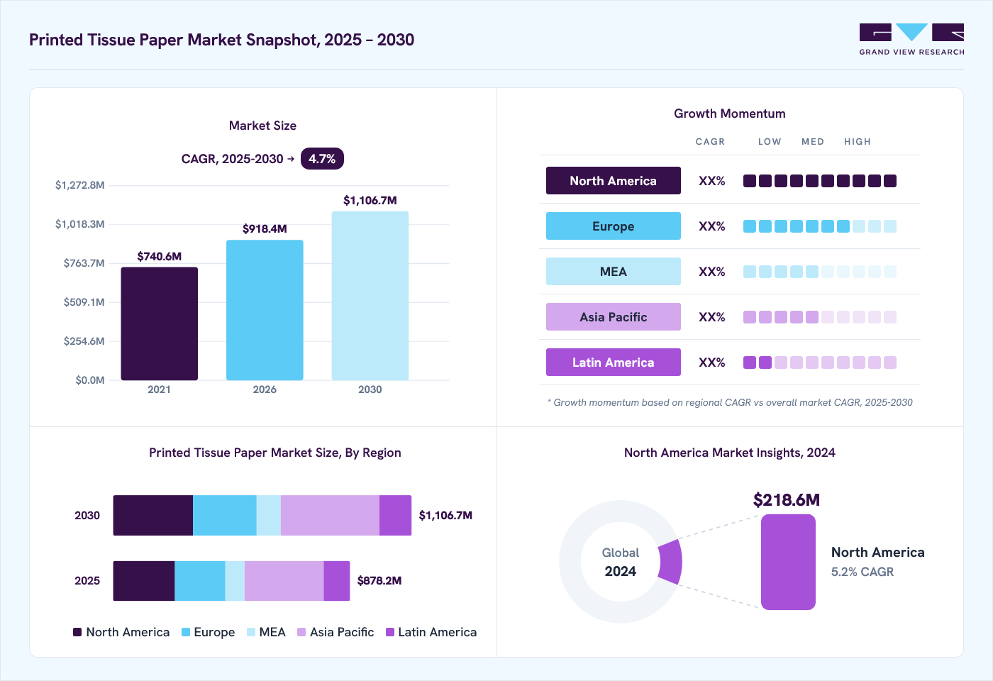 Printed tissue paper market overview: Grand View Research estimates the global market size at USD 840.5 million in 2024, projected to grow from USD 918.4 million in 2026 to USD 1,106.7 million by 2030 at a 4.7% CAGR, with regional growth momentum.