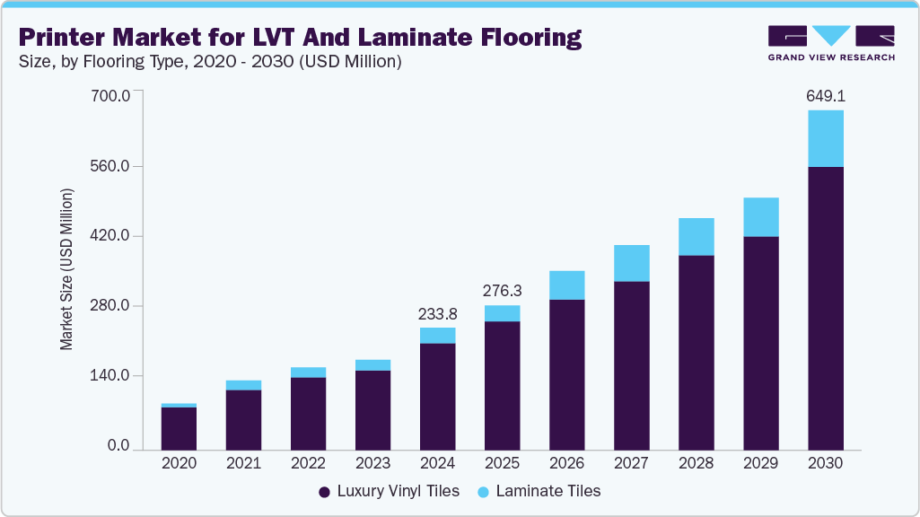 Printer market market for lvt and laminate flooring size and growth forecast (2020-2030)