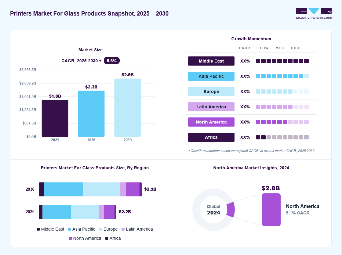 Printers market for glass products market overview: Grand View Research estimates the global market size at USD 2.1 billion in 2024, projected to grow from USD 2.3 billion in 2026 to USD 2.9 billion by 2030 at a 5.8% CAGR, with regional growth momentum.