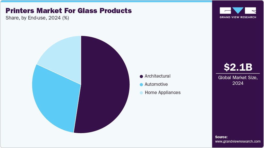 Printers Market For Glass Products Share