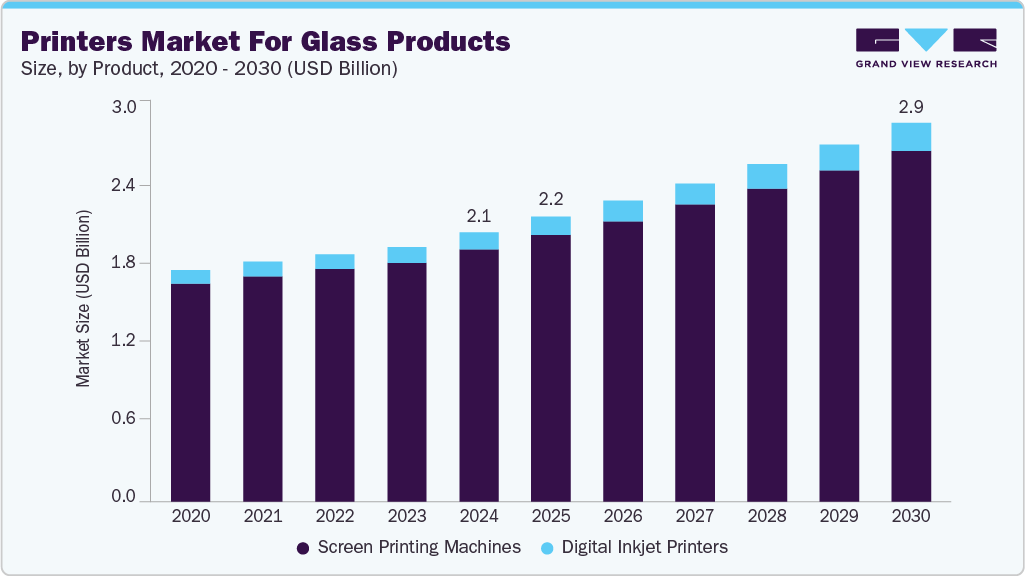 Printers market for glass products size and growth forecast (2020-2030)
