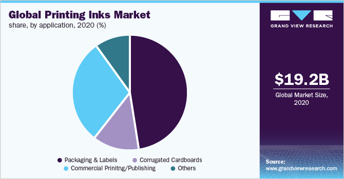 Global printing inks market share