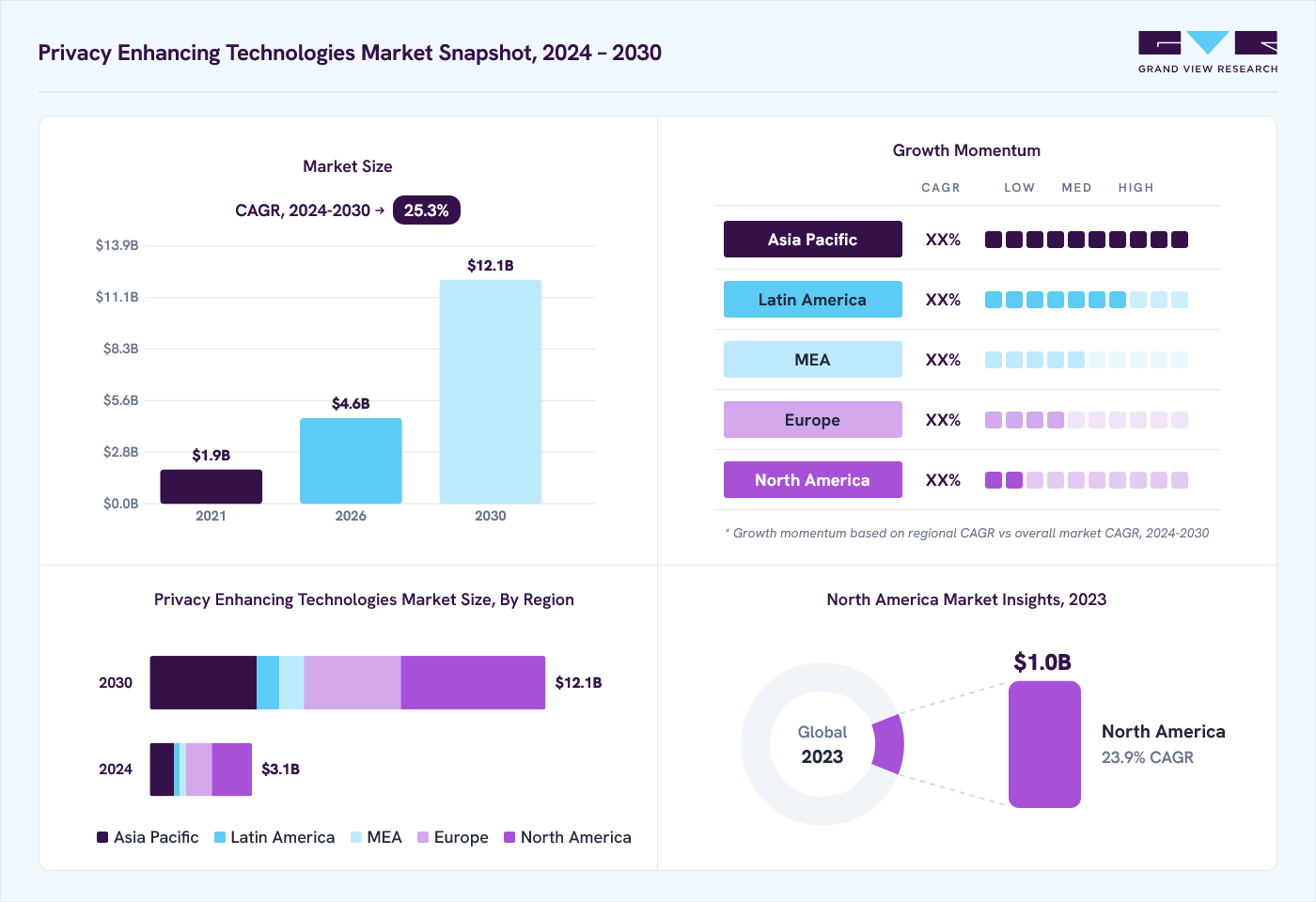 Privacy enhancing technologies market overview: Grand View Research estimates the global market size at USD 2.6 billion in 2023, projected to grow from USD 4.6 billion in 2026 to USD 12.1 billion by 2030 at a 25.3% CAGR, with regional growth momentum.