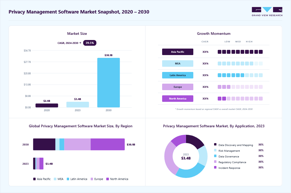Privacy management software market overview highlighting global market size in 2023 (USD 3.41 Billion), revenue forecast for 2030 (USD 30.15 Billion), growth trends (CAGR 39.5% from 2024 to 2030), and regional growth momentum