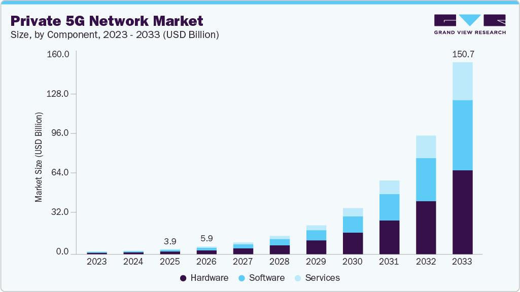Private 5G network market size and growth forecast (2023-2033) Private 5G network market size and growth forecast (2023-2033)