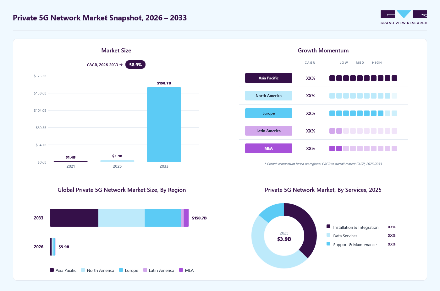 Private 5G network market overview: Grand View Research estimates the global market size at USD 3.89 billion in 2025, projected to grow from USD 5.88 billion in 2026 to USD 150.66 billion by 2033 at a 58.9% CAGR, with regional growth momentum.