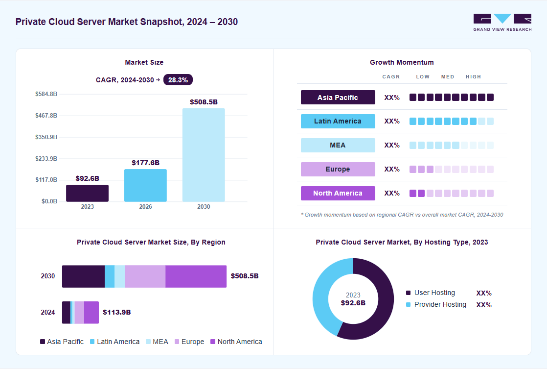 Private cloud server market overview: Grand View Research estimates the global market size at USD 92.6 billion in 2023, projected to grow from USD 177.6 billion in 2026 to USD 508.5 billion by 2030 at a 28.3% CAGR, with regional growth momentum.