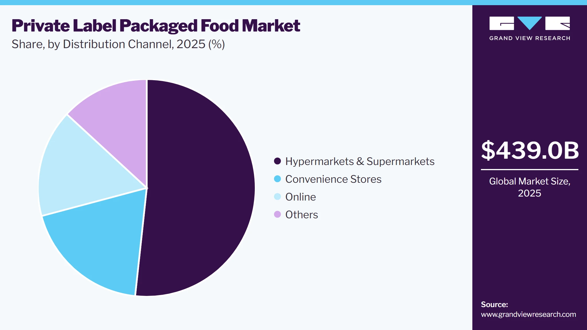Private Label Packaged Food Market Share