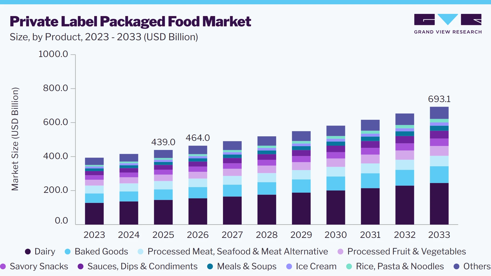 Private label packaged food market size and growth forecast (2023-2033)