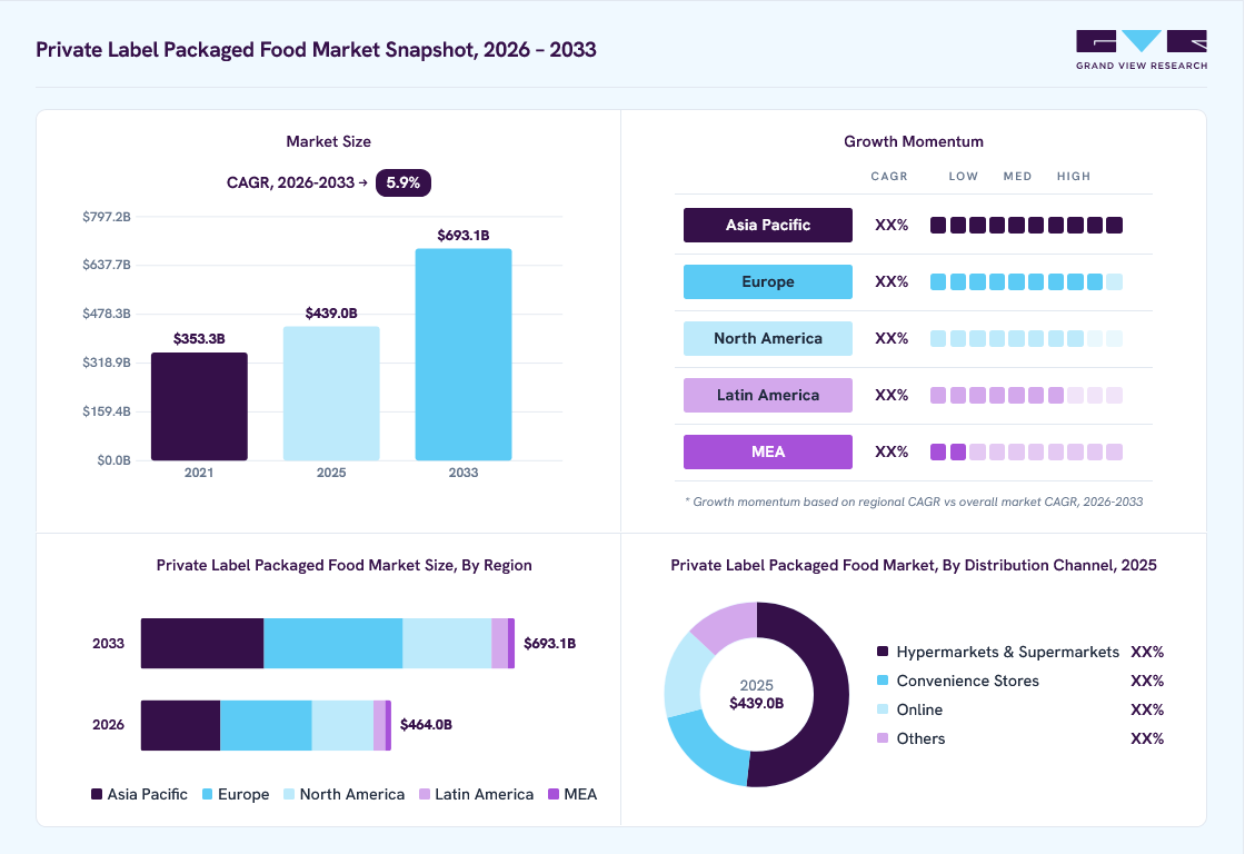 Private Label Packaged Food Market Size Report, 2025-2030