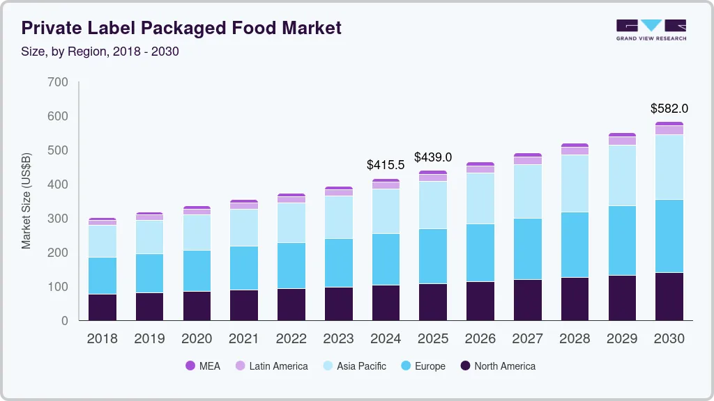 Private label packaged food market size by region, and growth forecast (2018-2030) Private label packaged food market size by region, and growth forecast (2018-2030)