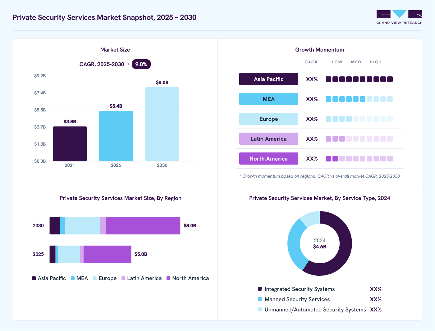 Private security services market overview: Grand View Research estimates the global market size at USD 4.6 billion in 2024, projected to grow from USD 5.4 billion in 2026 to USD 8.0 billion by 2030 at a 9.8% CAGR, with regional growth momentum.