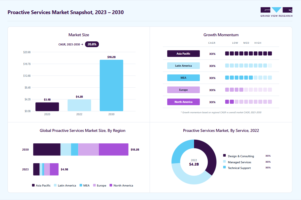 Proactive services market overview: Grand View Research estimates the global market size at USD 4.15 billion in 2022, projected to grow from USD 4.85 billion in 2023 to USD 18.19 billion by 2030 at a 20.8% CAGR, with regional growth momentum.