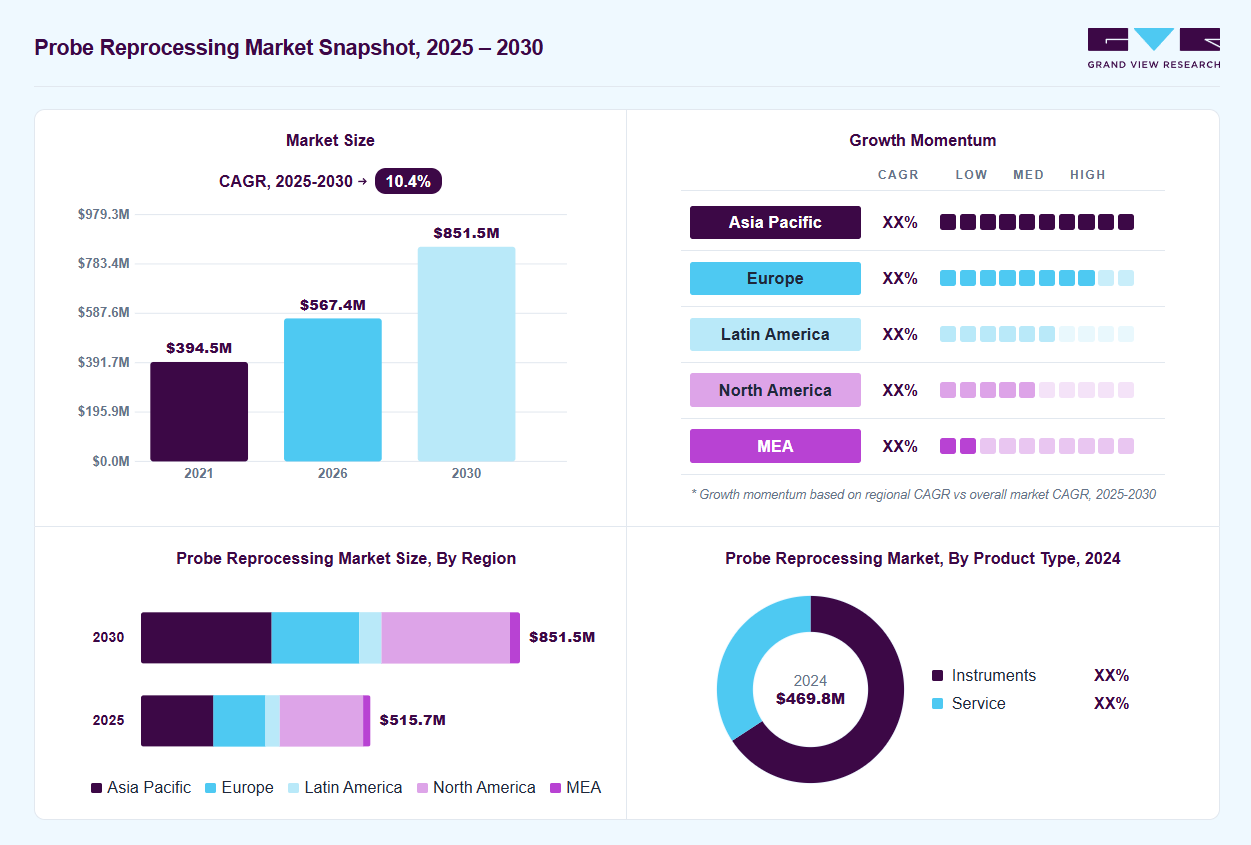 Probe reprocessing market overview: Grand View Research estimates the global market size at USD 469.8 million in 2024, projected to grow from USD 567.4 million in 2026 to USD 851.5 million by 2030 at a 10.4% CAGR, with regional growth momentum.