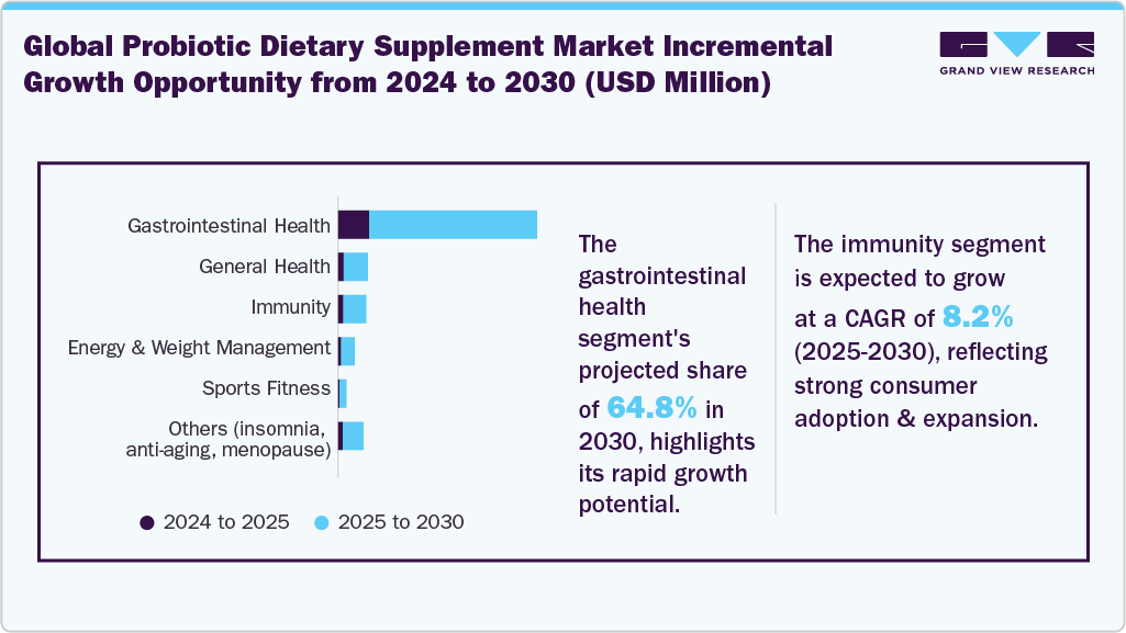 Probiotic Dietary Supplement Incremental Growth Opportunity from 2024 to 2030 (USD Million)