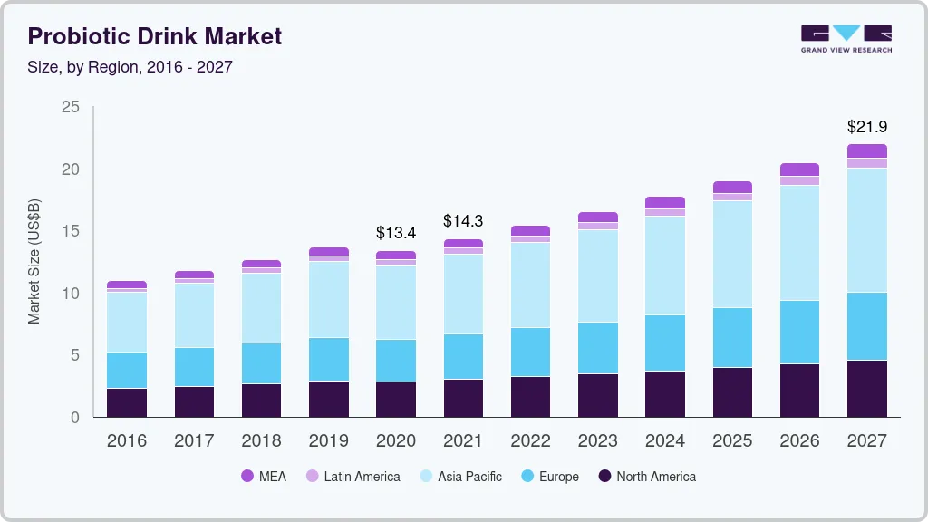 Probiotic drink market size by region, and growth forecast (2016-2027)