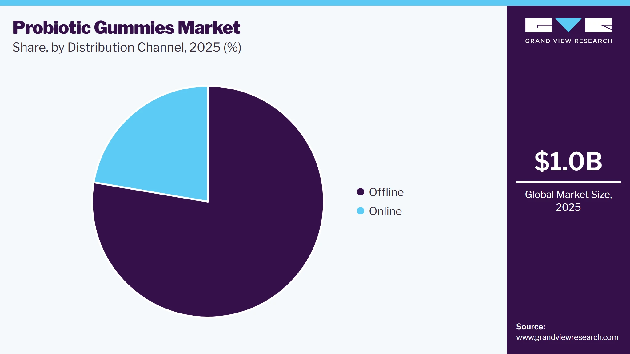 Probiotic Gummies Market Share