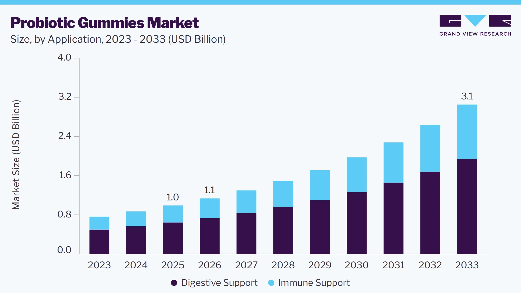 Probiotic gummies market size and growth forecast (2023-2033)
