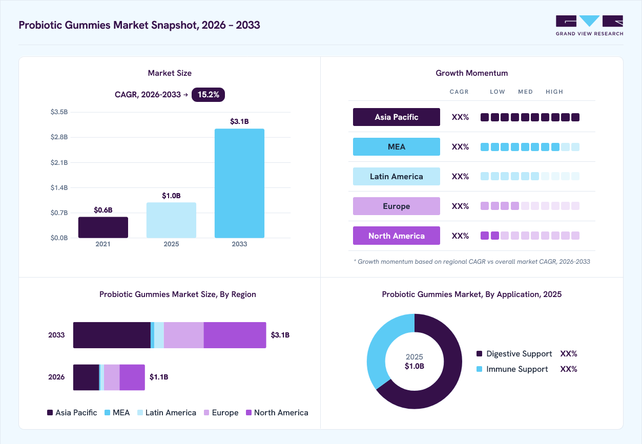 Probiotic gummies market overview: Grand View Research estimates the global market size at USD 869.9 million in 2024, projected to grow from USD 1,134.8 million in 2026 to USD 1,973.7 million by 2030 at a 14.6% CAGR, with regional growth momentum.