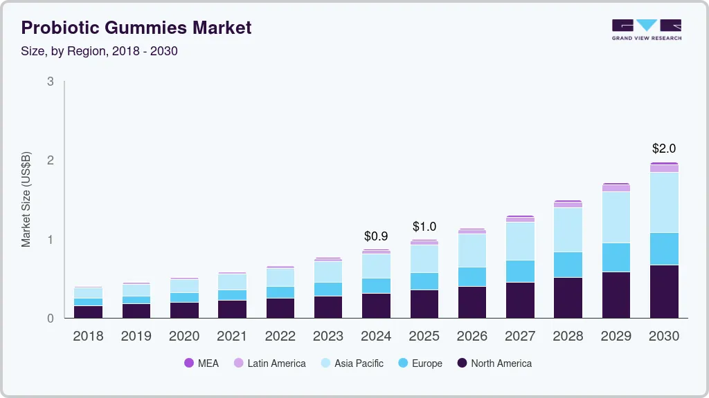 Probiotic gummies market size by region, and growth forecast (2018-2030)
