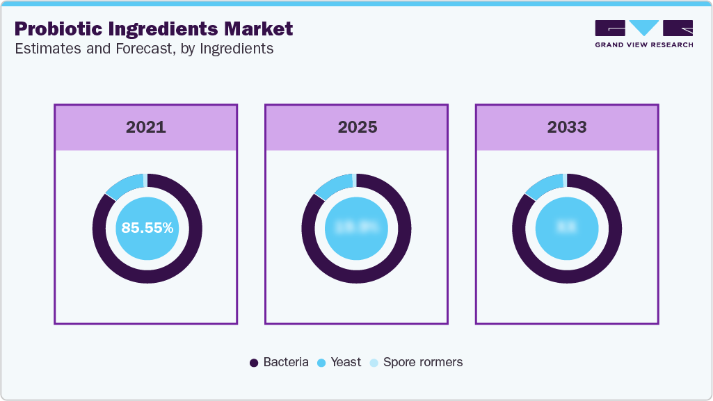 Probiotic Ingredients Market Estimates and Forecast By Ingredient 