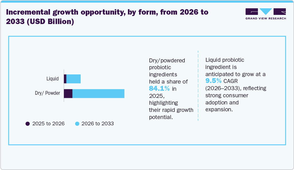 Probiotic Ingredients Market Incremental Growth By Form, 2026 - 2033 (USD Million)