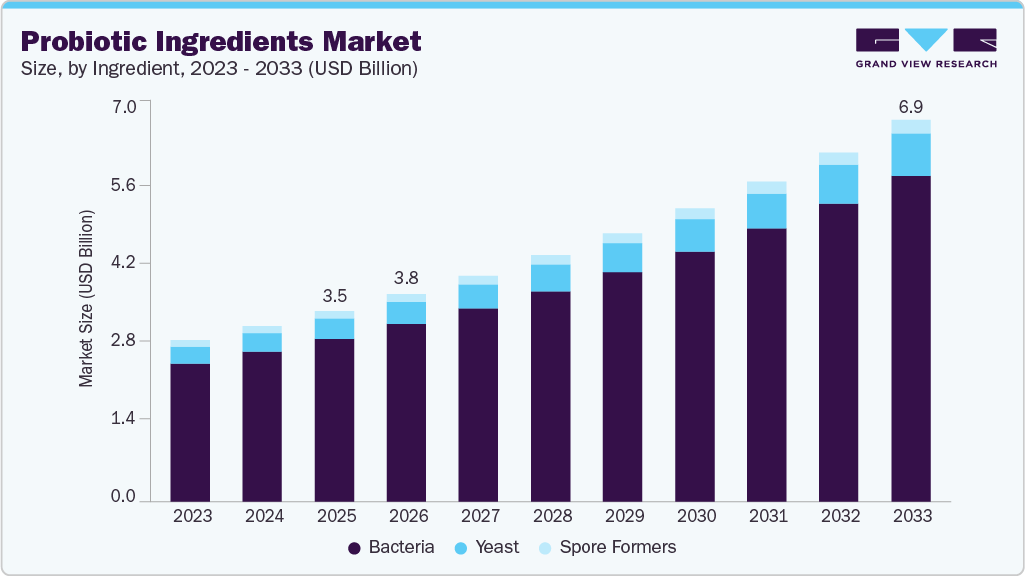 Probiotic ingredients market size and growth forecast (2023-2033)