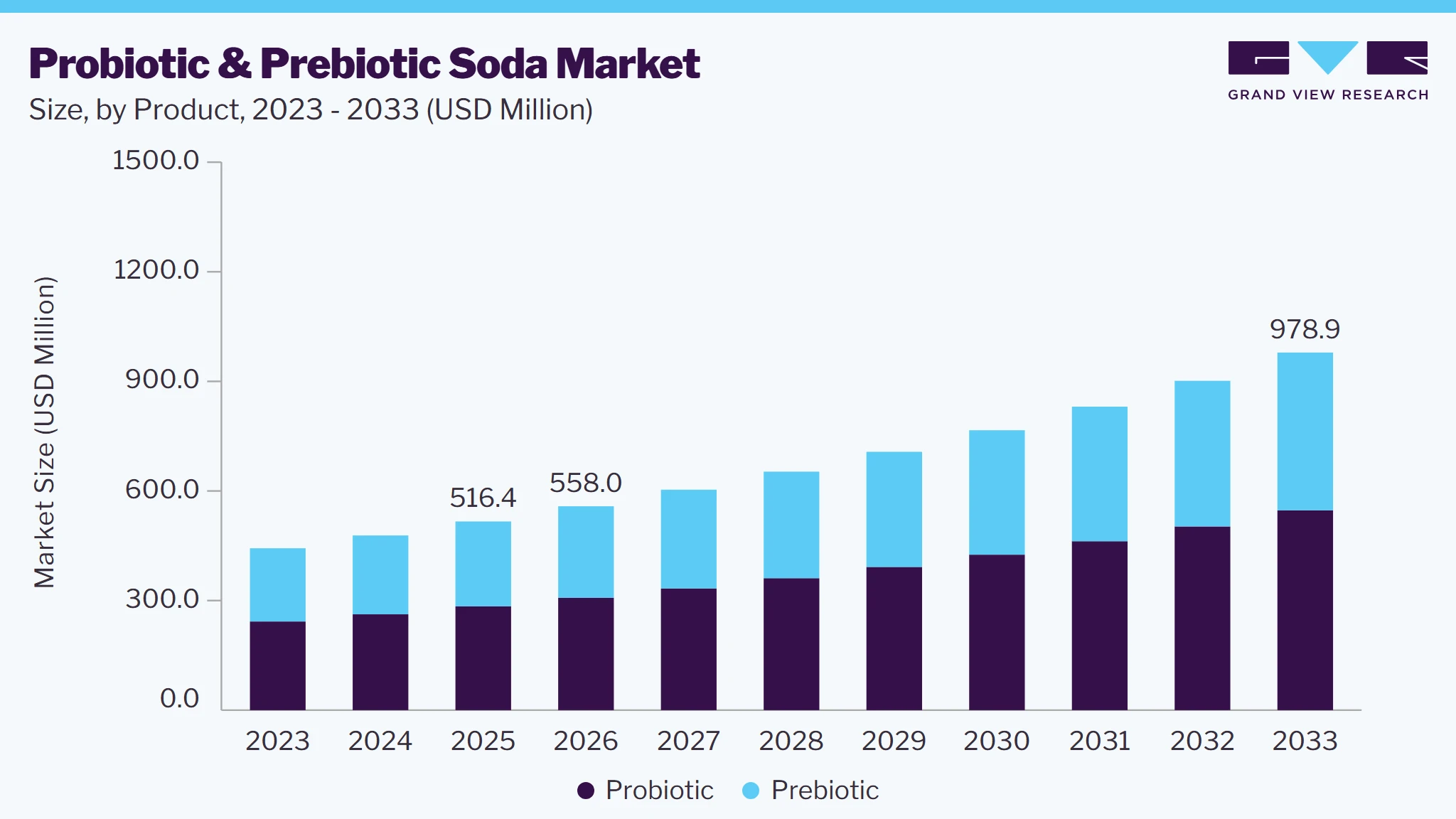 Probiotic and prebiotic soda market size and growth forecast (2023-2033)
