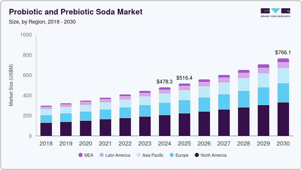 Probiotic and prebiotic soda market size by region, and growth forecast (2018-2030)