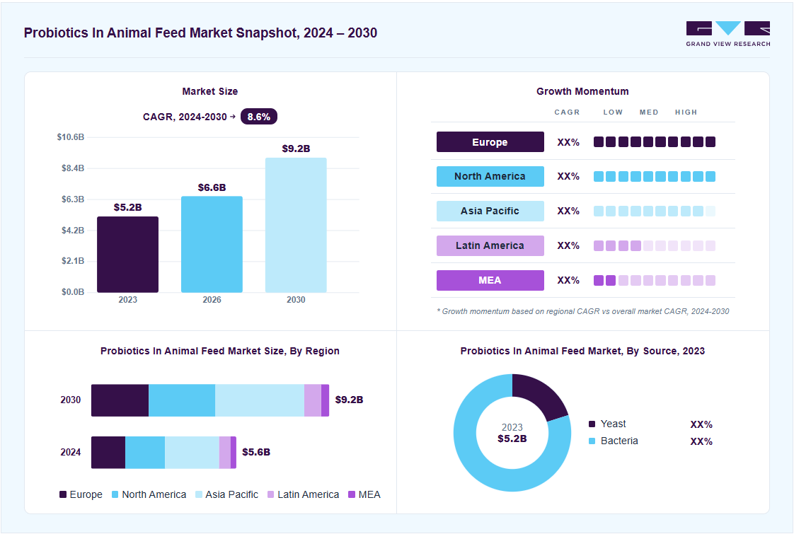 Probiotics in animal feed market overview: Grand View Research estimates the global market size at USD 5.2 billion in 2023, projected to grow from USD 6.6 billion in 2026 to USD 9.2 billion by 2030 at a 8.6% CAGR, with regional growth momentum.