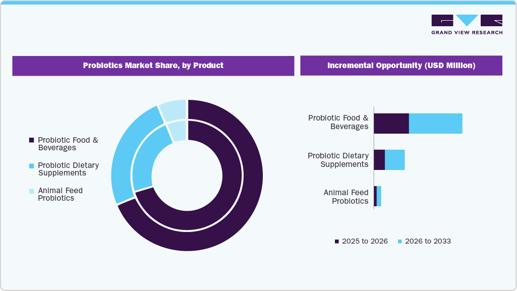 Probiotics Market Share by Product